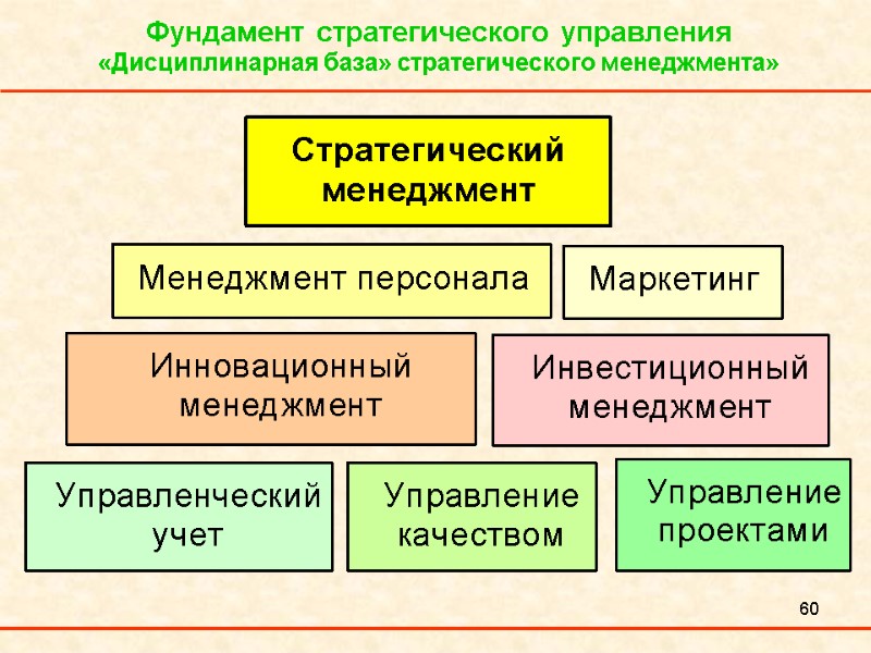 60 Фундамент стратегического управления «Дисциплинарная база» стратегического менеджмента»